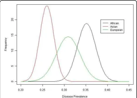 Table 2 Pathway size and number of true genes or SNPs that each pathway contains