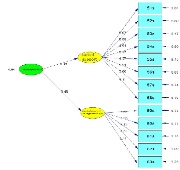 Figure 10. Analysis of the Path Factors of Lack of Manager  Support and Dissatisfaction with Management Style on Management Factors of Career Plateauing 