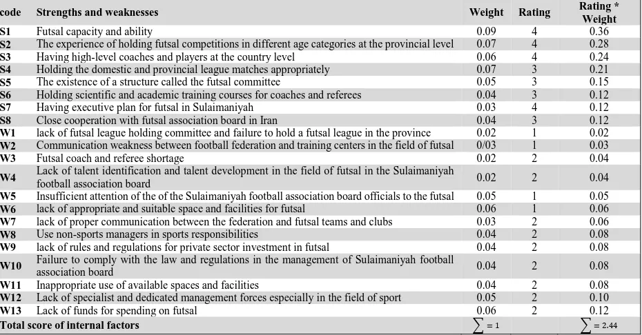 Table 1. Internal Factor Evaluation Matrix 