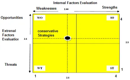 Table 2. External Factors Evaluation Matrix 