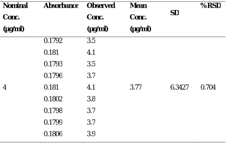 Table No. 2. Repeatability of Meloxicam  