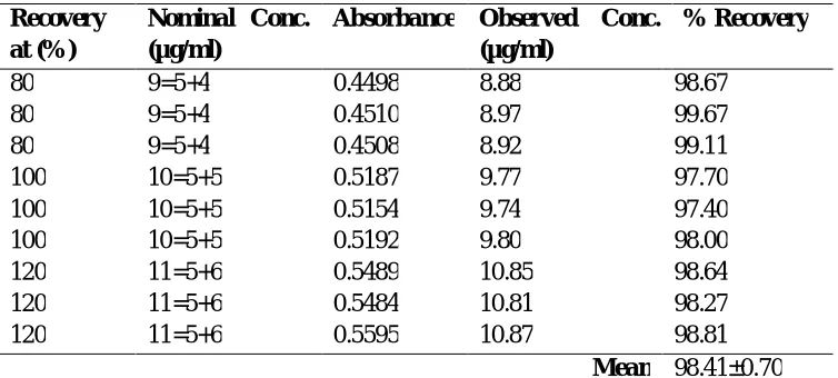 Table No. 4. Inter-day Precision of Meloxicam 