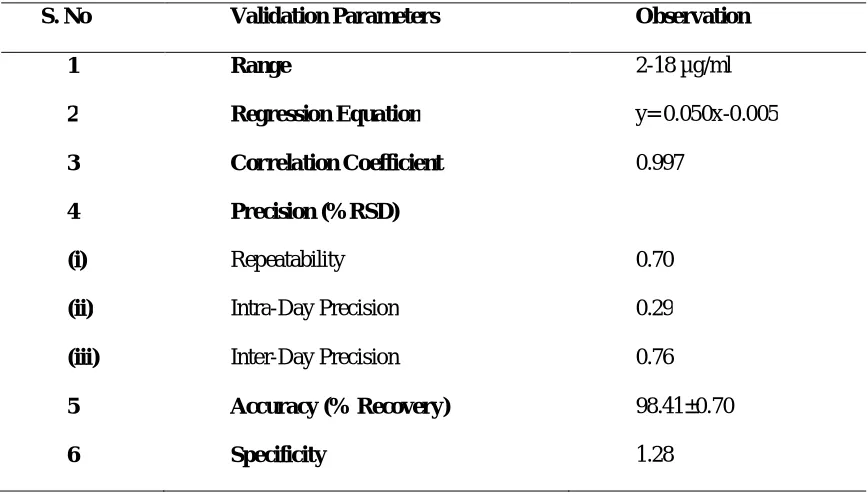 Table No. 6: Specificity of Meloxicam 
