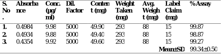 Table No. 8. Determination in API 