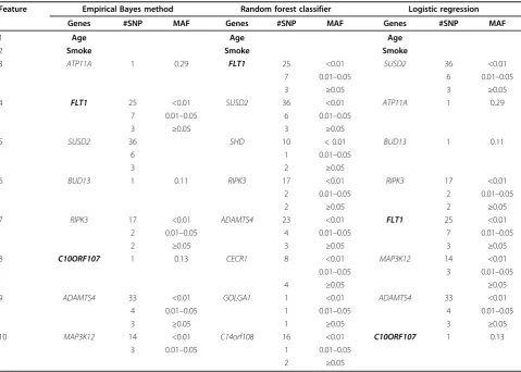Table 2 Comparison of the prediction rule between the empirical Bayes and other classifiers