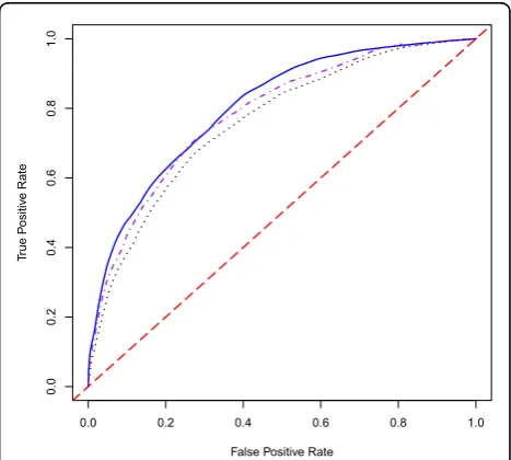 Table 3 Cross-validation error and AUC value for the three methods