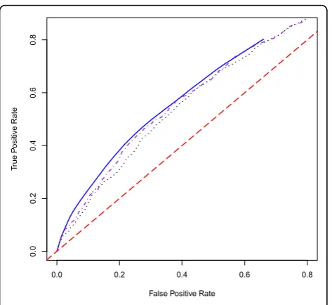 Figure 2 ROC curves for the EB, WEB and JC methods for theprediction model using genes only