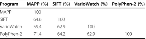 Table 1 Agreement between prediction programs