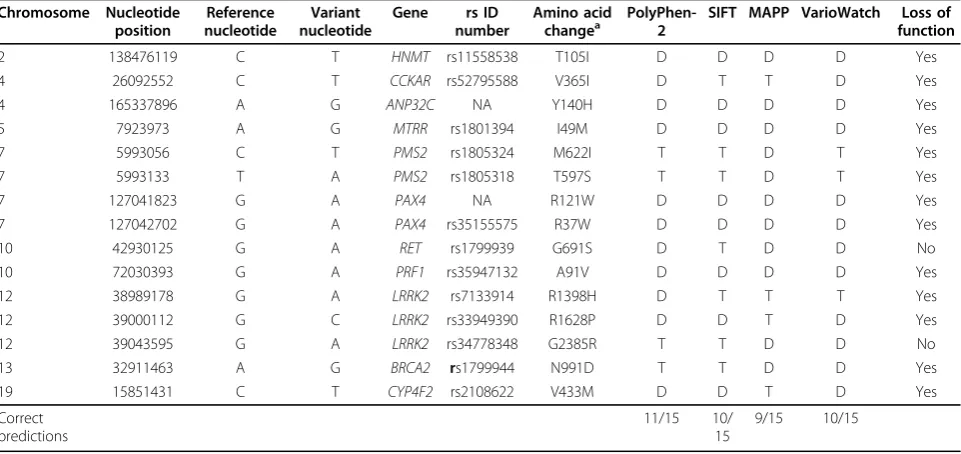 Table 2 Comparison of deleterious SNPs across programs