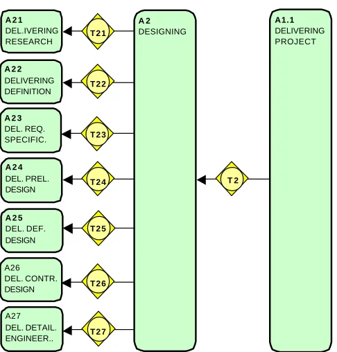 Figure 5 Breakdown of the roles and transactions of design (Schaap et al. 2001) 