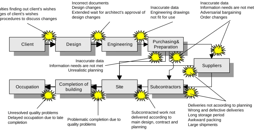 Figure 1 Generic problems in the construction process (based on Vrijhoef 1998) 