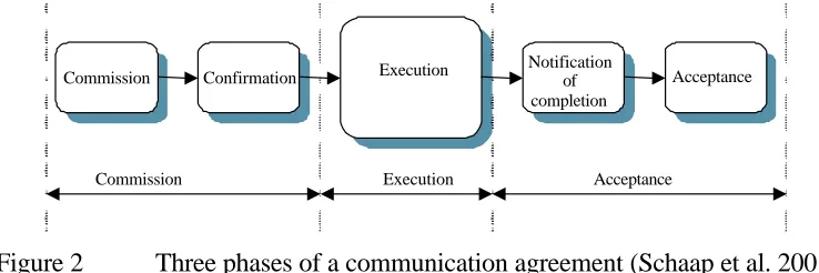 Figure 2 Three phases of a communication agreement (Schaap et al. 2001) 