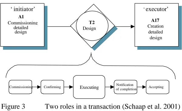 Figure 3 Two roles in a transaction (Schaap et al. 2001) 