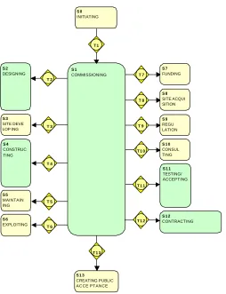 Figure 4 Generic (inter)action model of roles and transactions (Schaap et al. 2001) 