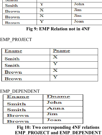 Fig 9: EMP Relation not in 4NF 