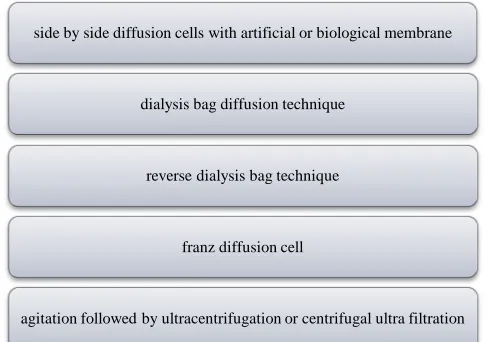 Figure 13: Schematic representation for in vitro release of the drug 