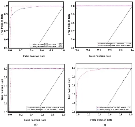 Figure 3. Different ROC curve for performance comparison of SVD and RF model. (a) ROC curve for SVD mode; (b) ROC curve for random forest model