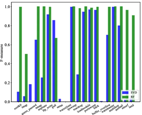 Figure 4 shows the Precision performance analysis at all attack type for SVD and Random Forest models