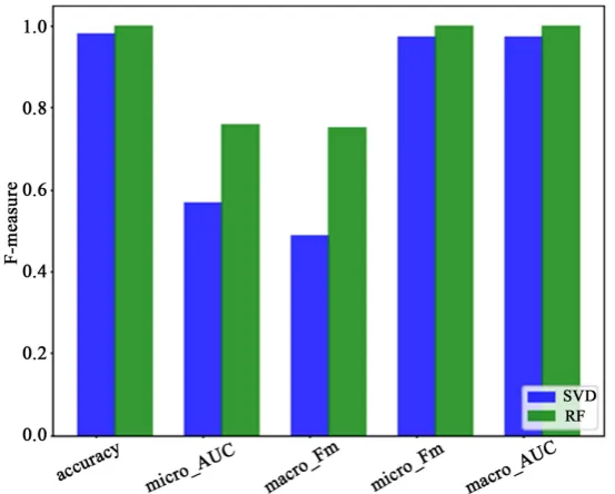 Figure 6. F-measure performance analysis at all attack type for SVD and random forest model