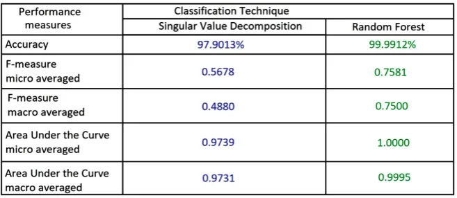 Figure 8. Different performance measures for SVD and RF classification method over KDDCup’ 99 dataset