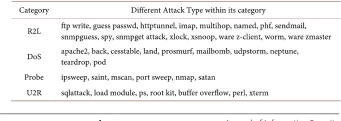 Table 1. Different attack types and their categorization in KDD99 dataset [29]
