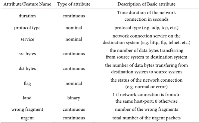 Table 3. Traffic attributes features in KDDCUP’99 dataset using two-second time win-dows [30]