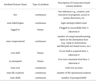 Table 4. Host based traffic attributes features in KDDCUP’99 dataset using windows of 100 connections [31]