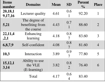 Table 1. Internal Consistency Cronbach’s Alpha Reliability for the Satisfaction on Blended Learning Domains Number of Cornbach’s 