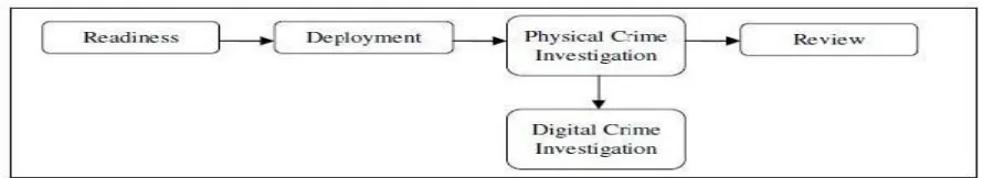 Fig. 5 Integrated Digital Investigation Model [2] 