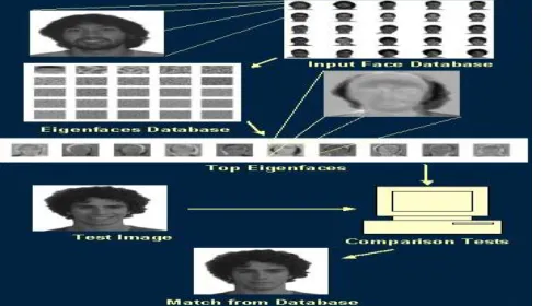 Figure 1. A robust detection system can yield correct matches when the person is feeling happy or sad(source paper: 4.) The idea of using eigenfaces was motivated by a technique for efficiently representing pictures of faces using Principal Component analy