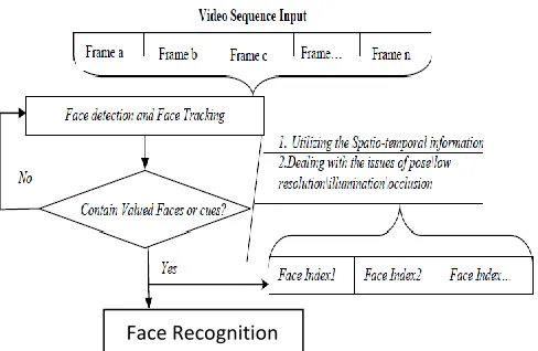 Figure 7. Scheme of Video based face recognition system(source: 9) It is thought to have been motivated by the way humans process faces for recognition and can easily be used with dynamic inputs such as CCTV images