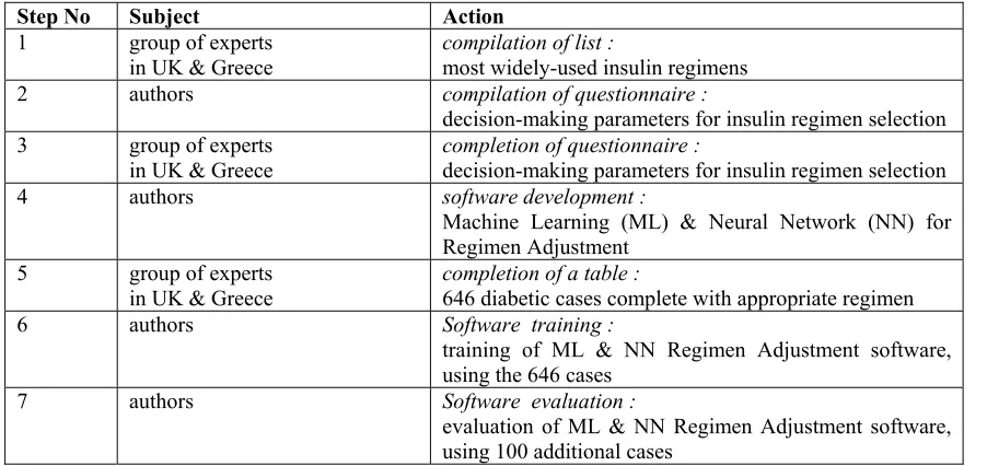 Table 1. Most common regimens.