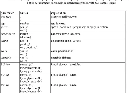Table 3. Parameters for insulin regimen prescription with two sample cases. 