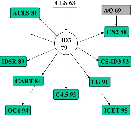 Figure 1: Some well known decision tree learning algorithms 