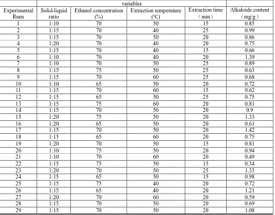 Table 2 Experimental values of response for response surface design  