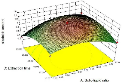 Fig. 7.  Response surface and contour plots for alkaloids content at constant ethanol concentration (70%), extraction time (20 min),  respectively  
