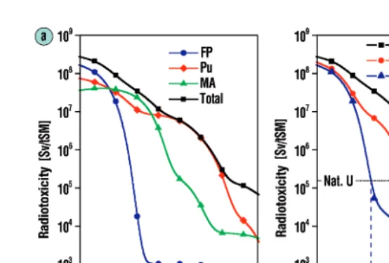 Fig. 11. – Radiotoxicity of 1 t of spent fuel from a pressurized water reactor (4.2% U23550 GWd/t) with regard to ingestion as a function of time after fuel discharge