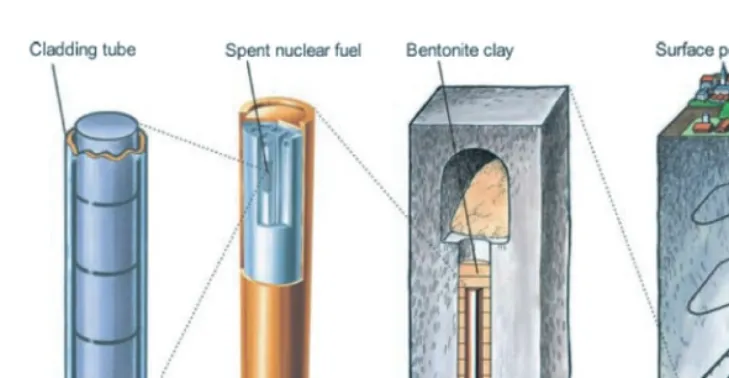 Fig. 12. – The Swedish concept of ﬁnal waste repository.