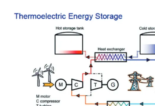 Fig. 4. – ETES (Electro-Thermal Energy Storage) is a potential solution for large capacityelectricity storage.