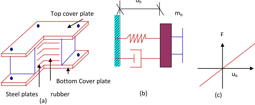 Fig. 2.  Laminated rubber bearing system - a) Sectional details b) Schematic diagram c) Force deformation behavior 