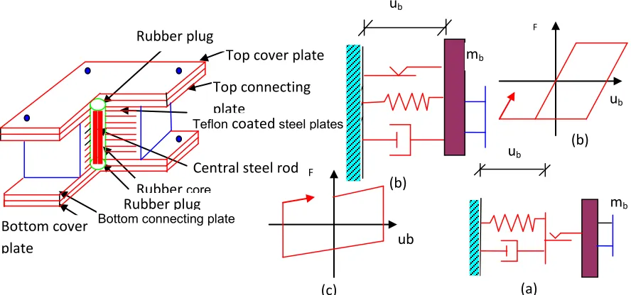 Fig. 4. Resilient – friction base isolation system a) Sectional details b) Schematic 