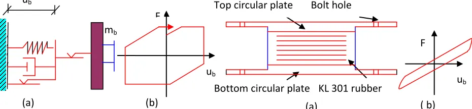 Fig. 7. High damping rubber bearing (a) Sectional details b) Force deformation behavior 
