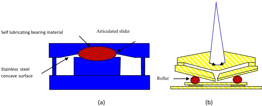 Fig. 8.  Friction Pendulum Base Isolator  (a) Friction pendulum system (b) Roller pendulum system 