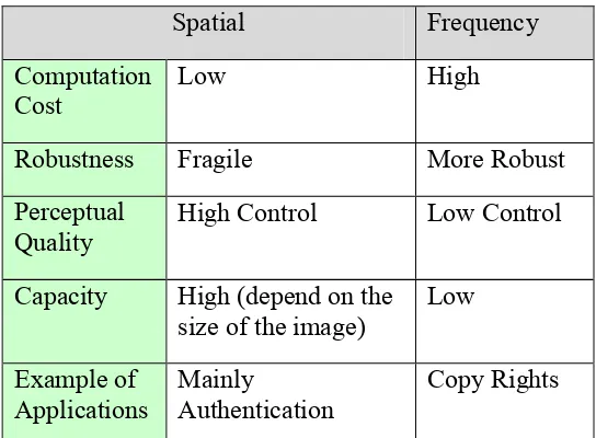 Table. Comparison between Spatial and Frequency  