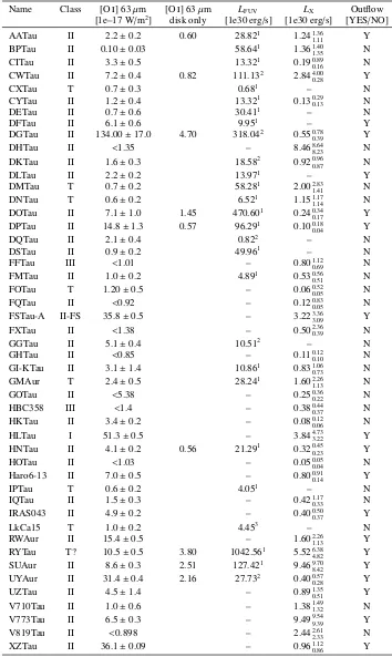 Table 1. Sources analyzed in this work and their properties: class, [O�] ﬂux, LX and LFUV, and presence of an optical jet/outﬂow.