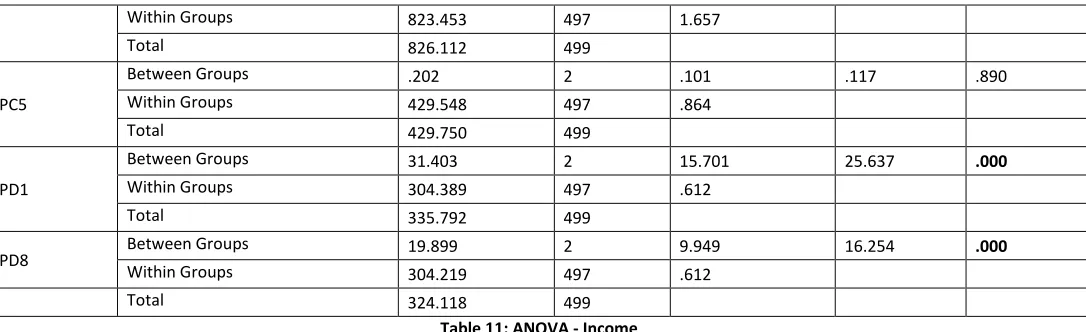 Table 11: ANOVA - Income 