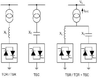 Figure 4 shows these configurations: the Thyristor Controlled Reactor (TCR), the Thyristor Switched Reactor (TSR) and the Thyristor Switched Capacitor (TSC) or a combination of all three in parallel configurations