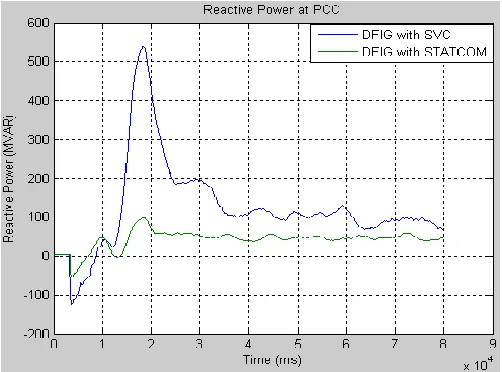Figure. 13: Reactive power at PCC for DFIG with STATCOM and SVC 