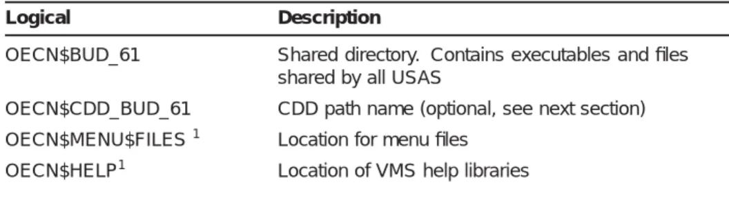 Table 3 System Logicals