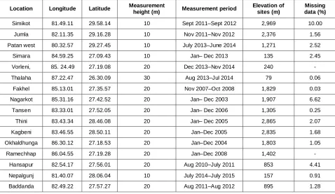 Table 2: Shear coefficient  